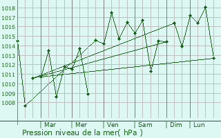 Graphe de la pression atmosphrique prvue pour Junqueirpolis