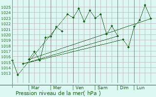 Graphe de la pression atmosphrique prvue pour Pinheiro Machado