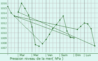 Graphe de la pression atmosphrique prvue pour Rivire-du-Loup