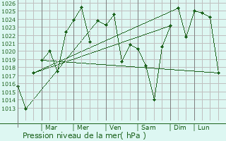 Graphe de la pression atmosphrique prvue pour Embalse