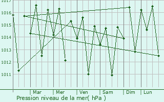 Graphe de la pression atmosphrique prvue pour gua Branca