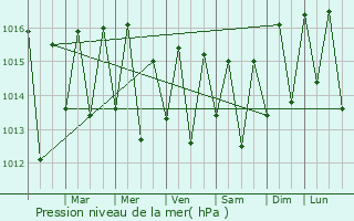Graphe de la pression atmosphrique prvue pour Colnia Leopoldina