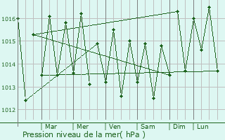 Graphe de la pression atmosphrique prvue pour Pilar
