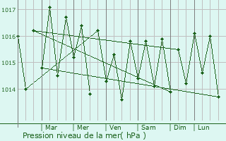 Graphe de la pression atmosphrique prvue pour Joo Teves