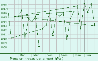 Graphe de la pression atmosphrique prvue pour So Jos do Rio Pardo