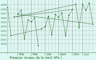 Graphe de la pression atmosphrique prvue pour Borda da Mata