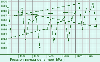 Graphe de la pression atmosphrique prvue pour Varginha
