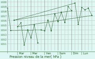 Graphe de la pression atmosphrique prvue pour Silva Jardim