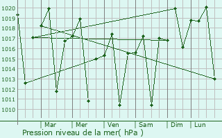 Graphe de la pression atmosphrique prvue pour Araua