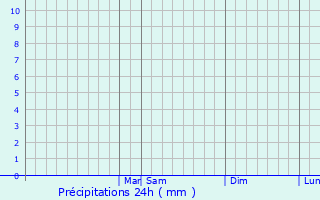 Graphique des précipitations prvues pour Ciudad Madero