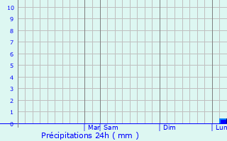 Graphique des précipitations prvues pour Merrimac