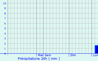 Graphique des précipitations prvues pour Hingham