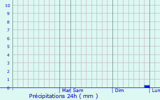 Graphique des précipitations prvues pour San Francisco Tlalcilalcalpan