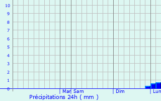 Graphique des précipitations prvues pour Wedgefield