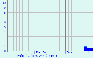 Graphique des précipitations prvues pour Saint Cloud