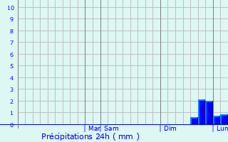 Graphique des précipitations prvues pour Valley Station