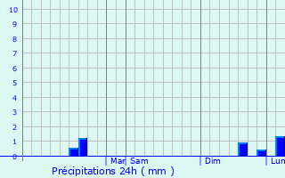 Graphique des précipitations prvues pour Springboro