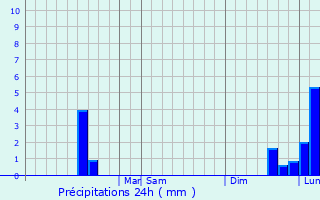 Graphique des précipitations prvues pour Saint Marys