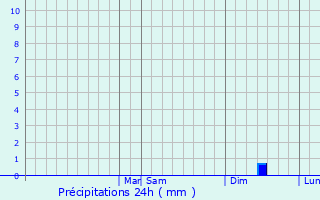 Graphique des précipitations prvues pour Burley