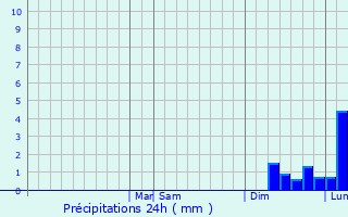 Graphique des précipitations prvues pour Midfield