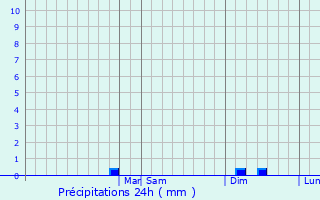 Graphique des précipitations prvues pour Sauteurs