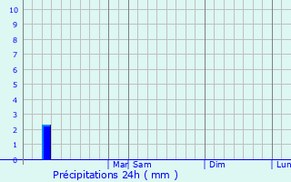 Graphique des précipitations prvues pour General Tern