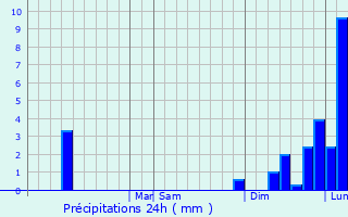 Graphique des précipitations prvues pour Flossmoor
