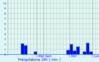Graphique des précipitations prvues pour Saginaw
