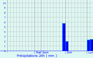 Graphique des précipitations prvues pour Ciudad Sahagn