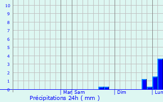 Graphique des précipitations prvues pour Southbridge