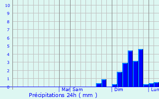 Graphique des précipitations prvues pour Siloam Springs