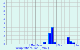 Graphique des précipitations prvues pour Westlock
