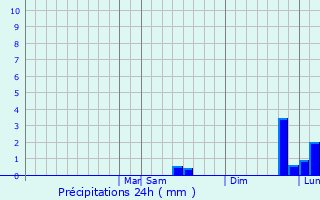 Graphique des précipitations prvues pour Springfield