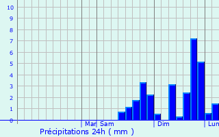 Graphique des précipitations prvues pour Merriam