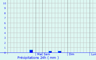 Graphique des précipitations prvues pour Notre-Dame-des-Prairies