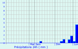 Graphique des précipitations prvues pour Moss Point
