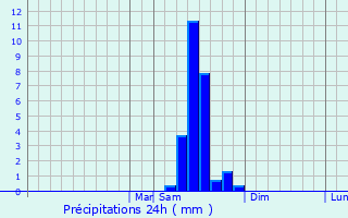 Graphique des précipitations prvues pour Pecan Plantation