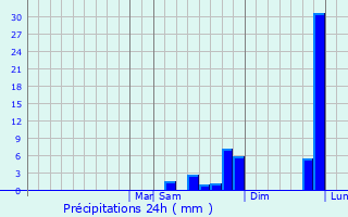 Graphique des précipitations prvues pour Lufkin