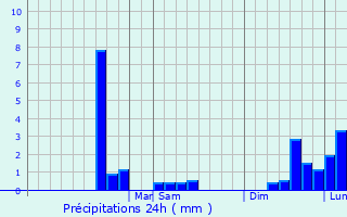 Graphique des précipitations prvues pour Parma Heights