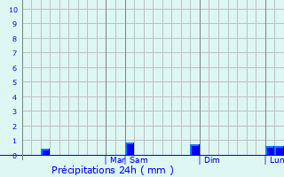 Graphique des précipitations prvues pour Tlalnepantla