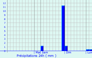 Graphique des précipitations prvues pour Temascalapa