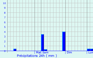 Graphique des précipitations prvues pour San Pedro Xalpa