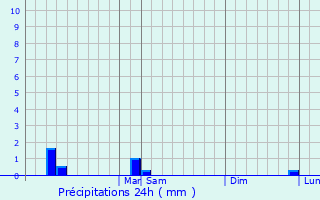 Graphique des précipitations prvues pour Tipitapa
