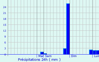 Graphique des précipitations prvues pour Chiln
