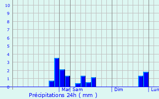 Graphique des précipitations prvues pour Punxsutawney