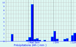 Graphique des précipitations prvues pour San Juan Opico