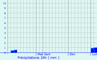 Graphique des précipitations prvues pour McRae