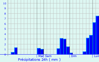 Graphique des précipitations prvues pour Santa Mara Chiquimula