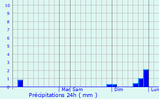 Graphique des précipitations prvues pour Prairie du Chien