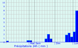 Graphique des précipitations prvues pour San Gabriel